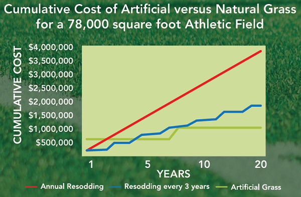 Cumulative cost of artificial versus natural grass
